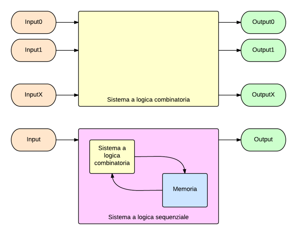 Sistemi Digitali - Logica combinatoria- sequenziale